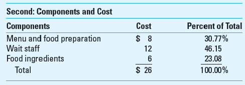 Target Costing Using Quality Function Deployment (QFD) Rick's is a popular restaurant for fine dining. The owner and chef, Rick Goetz, is pleased with his success and is now considering expanding his existing restaurant or perhaps opening a second restaurant. Before making his decision, Rick wants to find out more about his competitive position. There are three other restaurants that compete directly with him on food quality and price. Rick knows that his profitability depends on his ability to provide a satisfying meal at the market price. His first step was to gather some information about his customers, using an independent market research firm, which informed him that his customers were looking for taste, comfort (the ambiance, service, and overall presentation of the food), and enjoyment (the distinctiveness of the dining experience, a degree of excitement). He was surprised to find that comfort and enjoyment ranked highest.     Next, he worked with his key wait staff and chefs to try to identify the three main components, and related cost, of the service Rick's provided:     Having the customer criteria and components, Rick now again worked with his staff to assess how each component contributed to the desired customer criteria.     Required  1. Using the information Rick has developed, determine the importance index for each component (menu and food preparation, wait staff, and food ingredients). 2. Compare your findings in requirement 1 to the cost of the components. What conclusions can you draw from this comparison