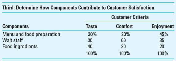 Target Costing Using Quality Function Deployment (QFD) Rick's is a popular restaurant for fine dining. The owner and chef, Rick Goetz, is pleased with his success and is now considering expanding his existing restaurant or perhaps opening a second restaurant. Before making his decision, Rick wants to find out more about his competitive position. There are three other restaurants that compete directly with him on food quality and price. Rick knows that his profitability depends on his ability to provide a satisfying meal at the market price. His first step was to gather some information about his customers, using an independent market research firm, which informed him that his customers were looking for taste, comfort (the ambiance, service, and overall presentation of the food), and enjoyment (the distinctiveness of the dining experience, a degree of excitement). He was surprised to find that comfort and enjoyment ranked highest.     Next, he worked with his key wait staff and chefs to try to identify the three main components, and related cost, of the service Rick's provided:     Having the customer criteria and components, Rick now again worked with his staff to assess how each component contributed to the desired customer criteria.     Required  1. Using the information Rick has developed, determine the importance index for each component (menu and food preparation, wait staff, and food ingredients). 2. Compare your findings in requirement 1 to the cost of the components. What conclusions can you draw from this comparison