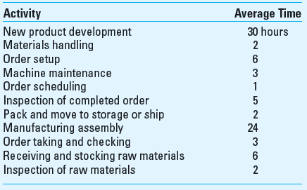 Manufacturing Cycle Efficiency Waymouth Manufacturing operates a contract manufacturing plant located in Dublin, Ireland. The plant provides a variety of electronics products and components to consumer goods manufacturers around the world. Cycle time is a critical success factor for Waymouth, which has developed a number of measures of manufacturing speed. Waymouth has studied the matter and found that competitive contract manufacturers have manufacturing cycle times (MCE) of about 40%. When last calculated, Waymouth's MCE was 35%. Key measures from the recent month's production, averaged over all the jobs during that period, are as follows:     Required Determine the manufacturing cycle efficiency (MCE) for the recent month. What can you infer from the MCE you calculated