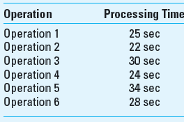 Takt Time Johnson Electronics manufactures a power supply used in a variety of electronic products including printers, modems, and routers. The demand for the part is 8,400 units per week. The production of the power supply requires six different manufacturing operations, each in sequence and each having the following processing times. The net available time to work is 70 hours per week, using two shifts.     Required  1. What is the Takt time for this product 2. Is the processing line properly balanced for this product Why or why not 3. What is the strategic role of Takt time, and how is it implemented by the cost management analyst