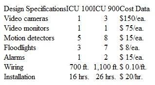 Target Costing in a Service Firm Alert Alarm Systems installs home security systems. Two of its systems, the ICU 100 and the ICU 900, have these characteristics:    The ICU 100 sells for $810 installed, and the ICU 900 sells for $1,520 installed. Required  1. What are the current profit margins on both systems 2. Alert's management believes that it must drop the price on the ICU 100 to $750 and on the ICU 900 to $1,390 to remain competitive in the market. Recalculate profit margins for both products at these price levels. 3. Describe two ways that Alert could cut its costs to get the profit margins back to their original levels.