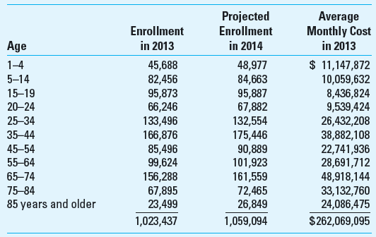 Target Costing; Health Care VIP-MD is a health maintenance organization (HMO) located in North Carolina. Unlike the traditional fee-for-service model that determines the payment according to the actual services used or costs incurred, VIP-MD receives a fixed, prepaid amount from subscribers. The per member per month (PMPM) rate is determined by estimating the health care cost per enrollee within a geographic location. The average health care coverage in North Carolina costs $368 per month, which is the same amount irrespective of the subscriber's age. Because individuals are demanding quality care at reasonable rates, VIP-MD must contain its costs to remain competitive. A major competitor, Doctors Nationwide, is entering the North Carolina market in early 2013 with a monthly premium of $325. VIP-MD wants to maintain its current market penetration and hopes to increase its enrollees in 2013. The latest data on the number of enrollees and the associated costs follow:     Required  1. Calculate the target cost required for VIP-MD to maintain its current market share and profit per enrollee in 2013. 2. Costs in the health care industry applicable to VIP-MD and Doctors Nationwide are expected to increase by 6% in the coming year, 2014. VIP-MD is planning for the year ahead and is expecting all providers, including VIP-MD and Doctors Nationwide, to increase their rates by $15, to $340. Calculate the new target cost assuming again that VIP-MD wants to maintain the same profit per enrollee as in 2013