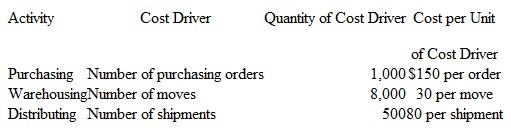 Target Cost; Warehousing McFee Supply, a wholesaler, has determined that its operations have three primary activities: purchasing, warehousing, and distributing. The firm reports the following operating data for the year just completed:    McFee buys 100,000 units at an average unit cost of $10 and sells them at an average unit price of $20. The firm also has a fixed operating cost of $250,000 for the year. McFee's customers are demanding a 10 percent discount for the coming year. The company expects to sell the same amount if the demand for price reduction can be met. McFee's suppliers, however, are willing to give only a 2 percent discount. Required McFee has estimated that it can reduce the number of purchasing orders to 700 and can decrease the cost of each shipment $5 with minor changes in its operations. Any further cost saving must come from reengineering the warehousing processes. What is the maximum cost (i.e., target cost) for warehousing if the firm desires to earn the same amount of profit next year