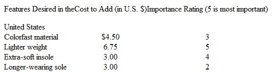 Target Costing; International Harpers, Ltd., is a U.K. manufacturer of casual shoes for men and women. It has sustained strong growth in the U.K. market in recent years due to its close attention to fashion trends. Harpers' shoes also have a good reputation for quality and comfort. To expand the business, Harpers is considering introducing its shoes to the U.S. market, where comparable shoes sell for an average of $90 wholesale, more than $16 above what Harpers charges in the United Kingdom (average price, £ 45). Management has engaged a marketing consultant to obtain information about what features U.S. consumers seek in shoes if they desire different features. Harpers also has obtained information on the approximate cost of adding these features:    The current average manufacturing cost of Harpers' shoes is £34 (approximately $56 U.S.), which provides an average profit of £11 ($18 U.S.) per pair sold. Harpers would like to maintain this profit margin; however, the firm recognizes that the U.S. market requires different features and that shipping and advertising costs would increase approximately $10 U.S. per pair of shoes. Required  1. What is the target manufacturing cost for shoes to be sold in the United States 2. Which features, if any, should Harpers add for shoes to be sold in the United States 3. Strategically evaluate Harpers' decision to begin selling shoes in the United States.