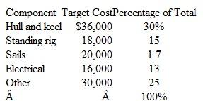 Target Costing Quality Function Deployment Ranger Yacht manufactures a line of family cruiser/ racing sailboats. The boats are well-known for their quality, safety, and performance. Ranger hired Matthew Perry, a well-known sailboat designer and racer, to design a new sailboat, the M33. The M33 will have advanced materials in the hull and rigging to enhance the safety and performance of the boat, and also to improve its overnight comfort. Safety and comfort are the two most important boat-buying criteria of Ranger's customers, rated at 33 percent and 32 percent respectively, on a 100 point scale. The other two criteria are performance (20 percent) and styling (15 percent). The overall length of the boat is about 33 feet; its two sleeping areas have room for five or six people. Ranger projects a sale price of approximately $200,000 and estimates the costs of manufacturing the M33 as shown in Table 1. Table 1    A team of engineers and sales managers studied the projected cost and was able to identify how each component of the planned boat contributed to satisfying the customers' criteria. The results of this study, based on careful estimates, is shown in Table 2. For example, the estimates show that 30 percent of the customers' desire for safety is satisfied by the construction of the hull and keel, another 30 percent by the standing rigging. Table 2    Required  1. Using the information in Table 2 developed by the team of engineers and sales managers, together with the customer criteria, determine which components of the boat are most important to customers, and why. 2. Take your findings in requirement 1 and compare them against the target cost figures in Table 1. What conclusions can you draw from this comparison