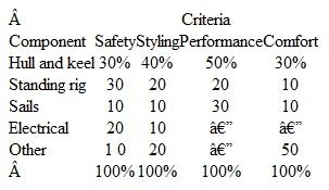 Target Costing Quality Function Deployment Ranger Yacht manufactures a line of family cruiser/ racing sailboats. The boats are well-known for their quality, safety, and performance. Ranger hired Matthew Perry, a well-known sailboat designer and racer, to design a new sailboat, the M33. The M33 will have advanced materials in the hull and rigging to enhance the safety and performance of the boat, and also to improve its overnight comfort. Safety and comfort are the two most important boat-buying criteria of Ranger's customers, rated at 33 percent and 32 percent respectively, on a 100 point scale. The other two criteria are performance (20 percent) and styling (15 percent). The overall length of the boat is about 33 feet; its two sleeping areas have room for five or six people. Ranger projects a sale price of approximately $200,000 and estimates the costs of manufacturing the M33 as shown in Table 1. Table 1    A team of engineers and sales managers studied the projected cost and was able to identify how each component of the planned boat contributed to satisfying the customers' criteria. The results of this study, based on careful estimates, is shown in Table 2. For example, the estimates show that 30 percent of the customers' desire for safety is satisfied by the construction of the hull and keel, another 30 percent by the standing rigging. Table 2    Required  1. Using the information in Table 2 developed by the team of engineers and sales managers, together with the customer criteria, determine which components of the boat are most important to customers, and why. 2. Take your findings in requirement 1 and compare them against the target cost figures in Table 1. What conclusions can you draw from this comparison