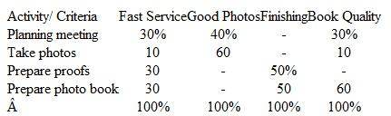 Target Costing: Quality Function Deployment Bridal Photography Inc. (BPI) specializes in preparing wedding pictures, including a large book of photos for the wedding couple. Each BPI couple works directly and individually with a single BPI photographer who helps the couple plan the pho­tos to be made on the wedding day and make the selection of photos to go into the wedding photo book and the choice of a wedding-photo book. The standard fee for each wedding is $6,000 which includes all of the firm's services including the book of wedding photos. BPI has several experi­enced photographers and has been managed well but is experiencing increased competition, especially based on price. BPI wants to protect its reputation and to continue to expand its business, and for this purpose has decided to use Quality Function Deployment (QFD) to better understand the cost and value trade-offs in its business. As a first step, BPI defined the four key buying criteria that couples use in choosing and evaluating photographers - (1) fast service, (2) great photos at the wedding, (3) quality of the photo finishing (color, clarity...), and (4) the quality of the photo book. A select sample of prior customers was asked to rate these criteria and, on a 300 point scale, provided scores of 30, 120, 60, and 90 respectively. The BPI accounting records showed that the cost of the average wedding was $5,000, and the cost could be traced to four activities: (1) the planning meeting in which the couple and the photographer determined what types of photos were desired, set dates for the photography and proofs, etc., (2) the photography on the wedding day, (3) the preparation of proofs from which the couple would select the photos to be used in the book, and (4) the preparation of the final photos and the wedding photo book. The average costs of the four activities were $800, $2,400, $600, and $1,200, respectively. As a final step, BPI managers, photographers, and staff worked together to determine an estimate of the contribution of each of the four activities to achieving the four buying criteria. The result is as follows (for example, the criteria of fast service was equally served by the planning meeting, the preparation of proofs and the preparation of the photo book, and only 10 percent from taking photos the day of the wedding):    Required  1. Determine which activities are most valuable to the wedding couple and compare this finding to the cost of the activities. Which activities should be given greater attention in time and cost, and which should be given less time and cost 2. Indicate some business and competitive issues that should be taken in account in considering your answer to part 1 above.