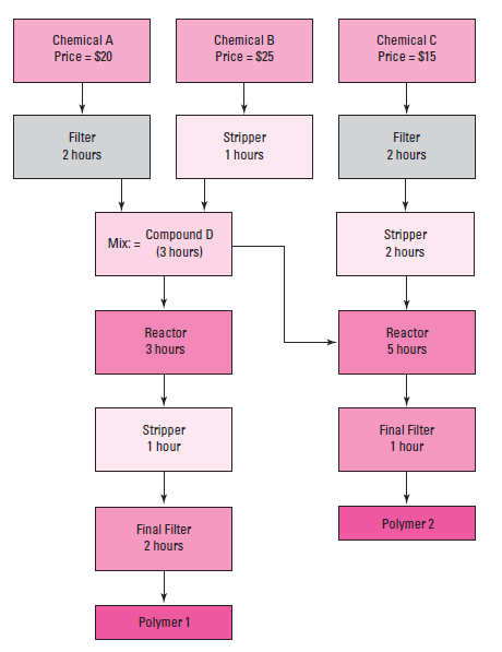 Theory of Constraints Chemical Products Company (CPC) produces a variety of chemicals, primarily adhesives, lubricants, and polymers for industrial use by manufacturers to produce plastics and other compounds. Don Leo, the production vice president, has been informed of a disturbing trend of increasing customer complaints regarding late deliveries from the Canton, Kentucky, plant. The Canton plant is one of the firm's newest and most modern plants and is dedicated to the manufacture of two products, Polymer 1 and Polymer 2. Don has downloaded some incomplete recent information about the Canton plant onto his laptop; he plans to analyze the information in the hour or so he has before his next meeting of the CPC executive committee. He is concerned that some comments will be made about the problems at Canton, and he wants to have an idea of how to respond. Because CPC views Polymer 1 and Polymer 2 as very promising in terms of both sales and profit potential, the news of these problems is likely to spark some comment. The data downloaded by Don is as follows:    Don has sketched the following flow diagram for the Canton plant. He believes it is relatively accurate because of his frequent contact with the plant.     Required Prepare a set of notes that Don can use in the executive meeting if questions come up about the problems at the Canton plant.