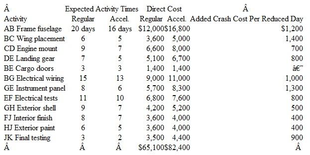 Constraint Analysis, Flow Diagrams (Appendix) Silver Aviation assembles small aircraft for com­mercial use. The majority of its business is with small freight airlines serving areas whose airports do not accommodate larger planes. The remainder of Silver's customers are commuter airlines and individuals who use planes in their businesses, such as the owners of larger ranches. Silver recently expanded its market into Central and South America, and the company expects to double its sales over the next three years. To schedule work and track all projects, Silver uses a flow diagram. The diagram for the assembly of a single cargo plane is shown in Exhibit 1. The diagram shows four alternative paths with the critical path being ABGEFJK. Bob Peterson, president of Coastal Airlines, recently placed an order with Silver Aviation for five cargo planes. During contract negotiations, Bob agreed to a delivery time of 13 weeks (five work days per week) for the first plane with the balance of the planes being delivered at the rate of one every four weeks. Because of problems with some of the aircraft that Coastal is currently using, Bob contacted Grace Vander, sales manager for Silver Aviation, to ask about improving the delivery date of the first cargo plane. Grace replied that she believed the schedule could be shortened by as much as 10 work days or two weeks, but the cost of assembly would increase as a result. Bob said he would be willing to consider the increased costs, and they agreed to meet the following day to review a revised schedule that Grace would prepare. Because Silver Aviation previously assembled aircraft on an accelerated basis, the company has a list of costs for this purpose. Grace used the data shown in Exhibit 2 to develop a plan to cut 10 working days from the schedule at a minimum increase in cost to Coastal Airlines. Upon com­pleting her plan, she reported to Bob that Silver would be able to cut 10 working days from the schedule for an associated increase in cost of $6,600. Grace's Exhibit 3 shows accelerated assembly schedule for the cargo plane starting from the regularly scheduled days and cost. EXHIBIT 1 Flow Diagram for Plane Assembly      EXHIBIT 2 Crash Cost Listing    EXHIBIT 3 Accelerated Plane Assembly Schedule    Required  1. Is Grace's plan satisfactory Why or why not 2. Revise the accelerated assembly schedule so that Coastal Airlines will take delivery of the first plane ahead of schedule at the least incremental cost to Coastal. 3. Calculate the incremental costs that Bob will have to pay for this revised accelerated delivery.