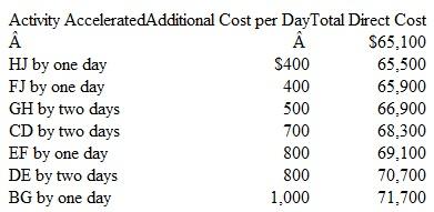 Constraint Analysis, Flow Diagrams (Appendix) Silver Aviation assembles small aircraft for com­mercial use. The majority of its business is with small freight airlines serving areas whose airports do not accommodate larger planes. The remainder of Silver's customers are commuter airlines and individuals who use planes in their businesses, such as the owners of larger ranches. Silver recently expanded its market into Central and South America, and the company expects to double its sales over the next three years. To schedule work and track all projects, Silver uses a flow diagram. The diagram for the assembly of a single cargo plane is shown in Exhibit 1. The diagram shows four alternative paths with the critical path being ABGEFJK. Bob Peterson, president of Coastal Airlines, recently placed an order with Silver Aviation for five cargo planes. During contract negotiations, Bob agreed to a delivery time of 13 weeks (five work days per week) for the first plane with the balance of the planes being delivered at the rate of one every four weeks. Because of problems with some of the aircraft that Coastal is currently using, Bob contacted Grace Vander, sales manager for Silver Aviation, to ask about improving the delivery date of the first cargo plane. Grace replied that she believed the schedule could be shortened by as much as 10 work days or two weeks, but the cost of assembly would increase as a result. Bob said he would be willing to consider the increased costs, and they agreed to meet the following day to review a revised schedule that Grace would prepare. Because Silver Aviation previously assembled aircraft on an accelerated basis, the company has a list of costs for this purpose. Grace used the data shown in Exhibit 2 to develop a plan to cut 10 working days from the schedule at a minimum increase in cost to Coastal Airlines. Upon com­pleting her plan, she reported to Bob that Silver would be able to cut 10 working days from the schedule for an associated increase in cost of $6,600. Grace's Exhibit 3 shows accelerated assembly schedule for the cargo plane starting from the regularly scheduled days and cost. EXHIBIT 1 Flow Diagram for Plane Assembly      EXHIBIT 2 Crash Cost Listing    EXHIBIT 3 Accelerated Plane Assembly Schedule    Required  1. Is Grace's plan satisfactory Why or why not 2. Revise the accelerated assembly schedule so that Coastal Airlines will take delivery of the first plane ahead of schedule at the least incremental cost to Coastal. 3. Calculate the incremental costs that Bob will have to pay for this revised accelerated delivery.