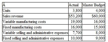 Flexible Budgets and Operating-Income Variance Analysis The following information is available for Mitchelville Products Company for the month of July:    Required  1. Set up a spreadsheet to compute the July sales volume variance and the flexible-budget variance for the month in terms of both contribution margin and operating income. 2. Discuss implications of these variances on strategic cost management for Mitchelville. 3. Create an electronic spreadsheet that will allow the firm to prepare pro forma budgets for activities within its relevant range of operations and prepare flexible budgets when sales are: a. 3,800 units. b. 4,100 units.