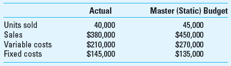Master (Static) Budget Variance and Components As the new accountant for Cohen Co., you've been asked to provide a succinct analysis of financial performance for the year just ended. You obtain the following information that pertains to the company's sole product.     Required  1. What was the actual operating income for the period 2. What was the company's master budget operating income for the period 3. What was the total master (static) budget variance, in terms of operating income, for the period Is this variance favorable (F) or unfavorable (U) Why 4. From the information given above, are you able to decompose the total master (static) budget variance into a total flexible-budget variance and a sales volume variance Why or why not 5. Define the meaning of the total flexible-budget variance and the sales volume variance.