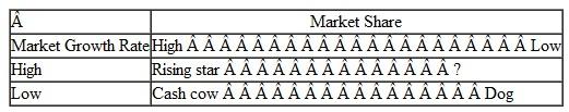 Applicability of Standard Cost Systems Portfolio management is a powerful concept in finance and marketing. The marketing application of the concept is to develop and manage a balanced port­folio of products. Market share and market growth can be used to classify products for portfolio purposes, and the product classifications often are extended to the organizational units that make the product. The market share/growth classifications can be depicted as follows:    The question mark is the classification for products that show high-growth rates but have small market shares, such as new products that are similar to their competitors. A rising star is a high-growth, high-market-share product that tends to mature into a cash cow. A cash cow is a slow-growing established product that can be milked for cash to help the question mark and introduce new products. The dog is a low-growth, low-market-share item that is a candidate for elimination or segmentation. Understanding where a product falls within this market share/growth structure is important when applying a standard cost system. Required  1. Discuss the major advantages of using a standard cost accounting system. 2. Describe the types of information that are useful in setting standards and the conditions that must be present to support the use of standard costing. 3. Discuss the applicability or nonapplicability of using standard costing for a product classified as (a) a cash cow, and (b) a question mark. 4. What are some primary criticisms of using standard cost systems in today's manufacturing environment