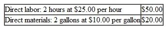Journal Entries in a Standard Cost System Boron Chemical Company produces a synthetic resin that is used in the automotive industry. The company uses a standard cost system. For each gallon of output, the following direct manufacturing costs are anticipated:    During December of 2010, Boron produced a total of 2,500 gallons of output and incurred the following direct manufacturing costs: Direct labor: 4,900 hours worked @ an average wage rate of $19.50 per hour Direct materials: Purchased: 6,000 gallons @ $10.45 per gallon Used in production: 5,100 gallons Boron records price variances for materials at the time of purchase. Required Give journal entries for the following events and transactions: 1. Purchase, on credit, of direct materials. 2. Direct materials issued to production. 3. Direct labor cost of units completed this period. 4. Direct manufacturing cost (direct labor plus direct materials) of units completed and transferred to Finished Goods Inventory. 5. Sale, for $150 per gallon, of 2,000 gallons of output. ( Hint: You will need two journal entries here.)