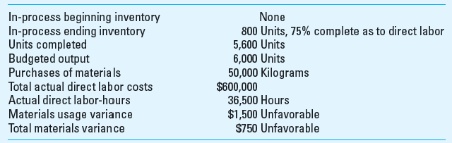 Standard Cost in Process Costing; All Variances and Journal Entries Dash Company adopted a standard costing system several years ago. The standard costs for the prime costs (i.e., direct materials and direct labor) of its single product are     All materials are added at the beginning of processing. The following data were taken from the company's records for November:     Required  1. Compute for November (show calculations): a. The labor efficiency variance. b. The labor rate variance. c. The actual number of kilograms of material used in the production process during the month. d. The actual price paid per kilogram of material during the month. e. The amount of direct material cost and direct labor cost transferred to the Finished Goods account. f. The total amount of direct material and direct labor cost in the Work-in-Process Inventory account at the end of November. 2. Prepare journal entries to record all transactions including the variances in requirement 1.