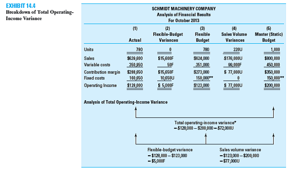 Flexible Budget and Operating-Profit Variances Phoenix Management helps rental property owners find renters and charges the owners one-half of the first month's rent for this service. For August 2013, Phoenix expects to find renters for 100 apartments with an average first month's rent of $700. Budgeted cost data per tenant application for 2013 follow: • Professional labor: 1.5 hours at $20 per hour. • Credit checks: $50. Phoenix expects other costs, including lease payment for the building, secretarial help, and utilities, to be $3,000 per month. On average, Phoenix is successful in placing one tenant for every three applicants. Actual rental applications in August 2013 were 270. Phoenix paid $9,500 for 400 hours of professional labor. Credit checks went up to $55 per application. Other support costs in August 2013 were $3,600. The average first monthly rentals for August 2013 were $800 per apartment unit for 90 units. Required 1. Prepare a profit-variance report similar to text Exhibit 14.4. Compute the total flexible-budget variance and the sales volume variance for Phoenix's operations in August 2013. 2. Determine the professional labor rate and labor efficiency variances for August 2013. 3. What nonfinancial factors should Phoenix consider in evaluating the effectiveness and efficiency of professional labor Reference:
