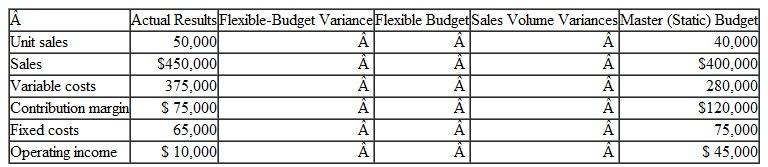Master Budgets, Flexible Budgets, and Profit-Variance Analysis As part of its comprehensive planning and control system, Menendez Company uses a master budget and subsequent variance analysis. You are given the following information that pertains to the company's only product, XL-10, for the month of December. Required  1. Using text Exhibit 14.4 as a guide, complete the missing parts of the following profit report for December.    2. Based on your completed profit report, determine the dollar amount and label (F or U) each of the following variances for December: a. Total master (static) budget variance. b. Total flexible-budget variance. c. Sales volume variance, in terms of operating income. d. Sales volume variance, in terms of contribution margin. e. Selling price variance. 3. Explain what is meant by the labels favorable and unfavorable in terms of a profit-variance report of the type you just prepared for the Menendez Company. 4. What information is contained in the total flexible-budget variance for the period Include in your answer a short discussion of the component variances that can be calculated to explain the causes of the total flexible-budget variance. 5. Some individuals have recently criticized the use of standard costs and flexible budgets to perform the kinds of variance analyses covered in this chapter. Provide an overview of the arguments for and against the use of standard costs and flexible budgets for operational control purposes.