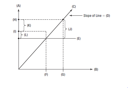 Graphical Analysis-Fixed Overhead Variances (Continuance of 15-40) The controller is satisfied with the graphical representation you prepared in conjunction with 15-40. She thinks this graphical representation of variable overhead variances will be well received by operating managers of the company. As such, she asks you to prepare an accompanying graph for fixed overhead variances. She indicates that you should assume the following in constructing your graph: (1) fixed overhead is applied to production on the basis of standard machine hours allowed for the output of the period (the standard total overhead cost per machine hour is $10, while the standard variable overhead cost per machine hour is $6); (2) during the example case, there was a favorable production-volume variance and an unfavorable spending (budget) variance for fixed overhead. Based on these assumptions, the controller has asked you to complete the following graph.     Required  1. (A) =  2. (B) =  3. (C) =  4. (D) =  5. (E) =  6. (F) =  7. (G) =  8. (H) =  9. (I) =  10. Vertical distance (J) =  11. Vertical distance (K) =  12. Vertical distance (L) =