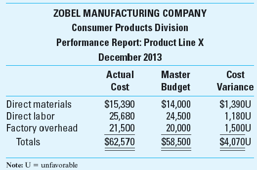 Performance Reporting: The Use of Standard Cost Variance Information You have been hired recently as the cost accountant for the consumer products division of Zobel Manufacturing Company. The production manager of one of the product lines in this division has expressed concern and dismay over the nature of the periodic reports used to evaluate her performance. In a recent conversation with you she stated: I feel that the cost accounting reports used to evaluate the financial performance of my product line are misleading and unfair. I have been a line manager for over 15 years and, as such, know how to produce a good product! Because of competitive pressures, our line has even been able to cut raw material costs. It doesn't appear to me that the financial reports we get from accounting reflect these improvements. As well, the reports always contain only negative information-what you guys call cost variances. I am frustrated that the managers above use these reports to evaluate my performance and the performance of my product line. Following is a typical report that is provided to the line manager in question:     Required Identify and discuss at least three changes to the monthly performance report that would make the information in the report more informative and less threatening to the operating managers.