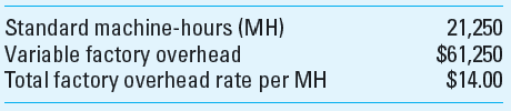 Overhead at Two Activity Levels; Four-Variance versus Two-Variance Analysis Patrick Company applies factory overhead based on machine-hours. The company had the following budget for its operation in 2012, which was at 85% level of theoretical capacity:     Patrick budgeted its operation for 2013 at 90% of theoretical capacity. The standard calls for 2 machine-hours per unit manufactured. During 2013 Patrick used 23,000 machine-hours to manufacture 11,000 units. The company incurred $12,000 more factory overhead cost than the flexible budget amount for the units manufactured, of which $5,000 was due to fixed factory overhead. Required  1. What is the budgeted fixed factory overhead at an 85% level of operation At a 100% level of operation 2. What was the standard variable factory overhead rate and the standard fixed factory overhead rate in 2013 (Assume no change in the variable overhead rate. For the variable overhead rate, round your answer to four decimal places.) 3. What is the total factory overhead flexible-budget amount for 2013 (Assume no cost change from 2012.) 4. Compute the following four overhead variances for Patrick Company: a. Variable overhead spending variance. b. Variable overhead efficiency variance. c. Fixed overhead spending variance. d. Fixed overhead production volume variance. 5. Compute the following two overhead variances for Patrick Company: a. Total flexible-budget variance. b. Fixed overhead production volume variance.