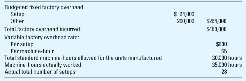 Traditional ABC Costing Alden Company uses a two-variance analysis for overhead variances. Practical capacity is defined as 32 setups and 32,000 machine-hours to manufacture 6,400 units for the year. Selected data for 2013 follow:     Required  1. Compute (a) the total overhead spending variance, (b) the overhead efficiency variance, and (c) the total overhead flexible-budget variance for 2013.  2. Assume that the company includes all setup costs as variable factory overhead. The budgeted total fixed overhead, therefore, is $200,000, and the standard variable overhead rate per setup is $2,600. What are the (a) overhead spending, (b) efficiency, and (c) flexible-budget variances for the year  3. Assume that the company uses only machine-hours as the activity measure to apply both variable and fixed overhead, and that it includes all setup costs as variable factory overhead. What is the (a) overhead spending variance, (b) efficiency variance, and (c) flexible-budget variance for the year