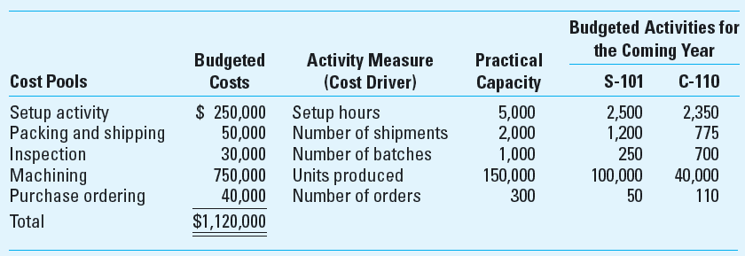 ABC and Practical Capacity; Spreadsheet Application The XYZ Manufacturing Company produces two products, S-101 and C-110. You have obtained the following information regarding the annual manufacturing support (i.e., factory overhead) costs associated with the manufacturing process used to produce these two products:     Estimated production for the coming year: S-101 5 100,000 units; C-110 5 40,000 units. Required  1. Prepare an Excel spreadsheet that provides activity-based costing (ABC) cost-allocation rates based on budgeted activity units for the coming year. (a) What is the budgeted manufacturing support cost per unit of S-101 (b) What is the budgeted manufacturing support cost per unit of C-110 2. Using your spreadsheet, recalculate the activity-based costing (ABC) cost-allocation rates, this time based on practical capacity as the denominator activity level. (a) What is the budgeted manufacturing support cost per unit of S-101 (b) What is the budgeted manufacturing support cost per unit of C-110 3. Compute, for each cost pool listed above, the difference between the budgeted cost for the year and the total cost allocated to production. How do you interpret these variances (differences)