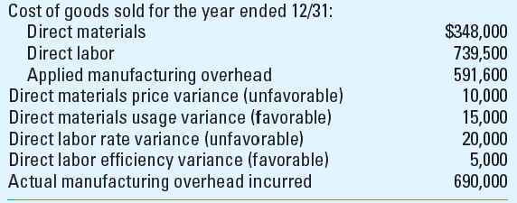 Proration of Variances Butrico Manufacturing Corporation uses a standard cost system, records materials price variances when raw materials are purchased, and prorates all variances at year-end. Variances associated with direct materials are prorated based on the balances of direct materials in the appropriate accounts, and variances associated with direct labor and manufacturing overhead are prorated to Finished Goods Inventory and CGS on the basis of the relative direct labor cost in these accounts at year-end. The following Butrico information is for the year ended December 31: The company had no beginning inventories and no ending work-in-process (WIP) inventory. It applies manufacturing overhead at 80% of standard direct labor cost.         Required  1. Compute the amount of direct materials price variance to be prorated to finished goods inventory at December 31. 2. Compute the total amount of direct materials cost in finished goods inventory at December 31, after all materials variances have been prorated. ( Hint: The correct amount is $85,732.) 3. Compute the total amount of direct labor cost in finished goods inventory at December 31, after all variances have been prorated. ( Hint: The correct amount is $132,750.) 4. Compute the total cost of goods sold for the year ended December 31, after all variances have been prorated. ( Hint: The correct amount is $1,681,678.)  5. How, if at all, would the provisions of GAAP regarding inventory costing (i.e., FASB ASC 330-10- 30, previously SFAS No. 151 -available at www.fasb.org ) bear upon the end-of-period variance disposition question 6. Under absorption costing, explain how reported earnings can be managed by the method used to dispose of (fixed) overhead cost variances at the end of the period.