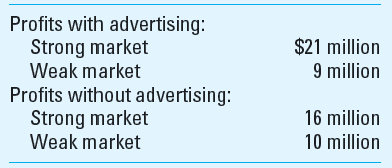 Decision Making under Uncertainty (Appendix) The manager of Computech must decide whether to initiate an advertising campaign for the firm's newest multimedia computer chip. There has been some discussion among division managers about the chip's market condition. The marketing department assesses the probability of having a strong market to be 0.40. The manager, with the help of the marketing staff, has estimated the profits she believes the firm could earn:     Required  1. Should the firm undertake the advertising campaign Why or why not 2. What is the probability level regarding the state of the market that will render the manager indifferent as to the courses of action 3. What is the maximum amount the firm should pay to obtain perfect information regarding the state of the market, assuming such information is available