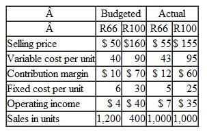What is the R100 sales mix variance a. $20,000F b. $30,000F c. $35,000F d. $40,000F e. $70,000F Use the following information for brief exercises 16-23. CompuWorld sells two products, R66 and R100, and calculates sales variances using contribution margin. Pertinent data for the current year follow: