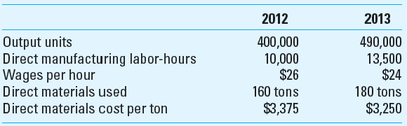 Partial Financial Productivity and Total Productivity ABC Corporation makes small parts from steel alloy sheets. Management has the flexibility to substitute direct materials for direct manufacturing labor. If workers cut the steel carefully, more parts can be manufactured from a metal sheet, but this requires additional direct manufacturing labor-hours. Alternatively, ABC can use fewer labor-hours if it is willing to tolerate more waste of direct materials. ABC decided to improve materials productivity in 2013 and the following provides information for 2012 and 2013: Required Carry all computations to four digits after the decimal point. 1. Compute the partial financial productivity for both labor and materials for 2012 and 2013. 2. Calculate ABC's total productivity in units per dollar in 2012 and 2013. 3. Evaluate management's decision in 2013 to improve materials productivity.