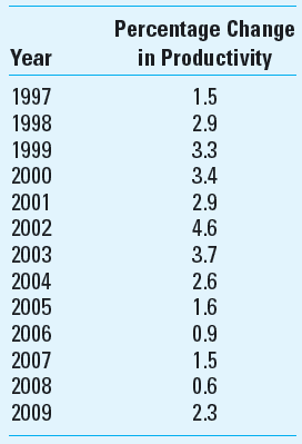 Productivity and the Economy The U.S. Bureau of Labor Statistics ( www.bls.gov ) provides quarterly data for productivity in business, nonfarm business, and manufacturing industries. The Bureau also breaks down these data into industry segments. The data for the annual percentage change in productivity for the recent decade is as follows, for the category of business productivity. Capital expenditure data are maintained by the Census Bureau, http://www.census.gov. Required Economists argue that the changes in productivity are influenced by changes in the economy, for example, the economic downturn of 2000-2001 as well as the recent recession which started in 2008. Others argue that productivity is most affected by advances in and adoption of information technology, investments in research and development, and capital investment in new plant and equipment-more highly automated and efficient manufacturing facilities. The data above show that productivity was on the decline in the period 2005-2008 and improved again in 2009. In 2009, capital investment was sluggish as was the pace of innovation and adoption of information technology. Based on the above information and the data from the Census Bureau, what do you forecast the productivity change will be for 2010 and the following couple of years