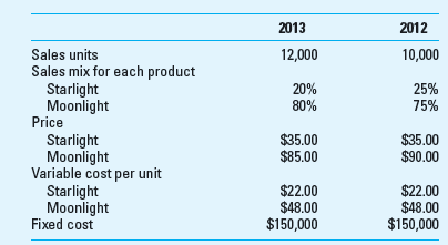Sales Variances; Year to Year Hathaway Products, Inc., produces an innovative lighting system used in restaurants and high-end retail stores to provide a pleasing, warm atmosphere. Hathaway produces two versions of the product, called Starlight and Moonlight. Sales management at Hathaway wants to complete a sales performance analysis and has collected the following information for 2012 and 2013. Required 1. Calculate a flexible budget contribution income statement for 2013, showing the 2013 results, the 2012 results, and the flexible budget. Use Exhibit 16.15 as a guide. 2. Calculate the volume variances for each product based both on sales dollars and contribution margin. 3. Determine the sales volume variance, the sales mix variance, and the sales quantity variance for each product, based on contribution margin. Reference:
