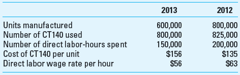 Partial Financial Productivity Use the data for Hadley Technology Inc. in problem 16-41 to complete the requirements. Required (in your calculations use 6 significant digits after the decimal point) 1. Compute the partial financial productivity ratios for 2012 and 2013. 2. On the basis of the partial financial productivity ratios you computed, what conclusions can you draw about the firm's productivity in 2013 relative to 2012 3. Separate the change of the partial financial productivity ratio from 2012 to 2013 into productivity changes, input price changes, and output changes. 4. Does the detailed information provided by separating the change of the partial financial production ratio offer any additional insight into the relative productivity for 2012 and 2013 Reference: Partial Operational Productivity Hadley Technology Inc. manufactures a scrambling device for cellular telephones. The device's main component is a delicate part, CT140. CT140 is easily damaged and requires careful handling. Once damaged, it must be discarded. The firm hires only skilled laborers to manufacture and install CT140; however, some are still damaged. Robotic instruments process all other parts. Hadley's operating data for 2012 and 2013 follow: Required 1. Compute the partial operational productivity for 2012 and 2013. 2. On the basis of the partial operational productivity that you computed, what conclusions can you draw about the firm's productivity in 2013 relative to 2012