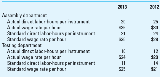 Direct Labor Rate and Efficiency Variances; Productivity Measures; Review of Chapter 14 Textron Manufacturing Inc. assembles industrial testing instruments in two departments, assembly and testing. Operating data for 2012 and 2013 follow: The firm assembled and tested 20,000 instruments in both 2012 and 2013. Required (in your productivity calculations use 6 significant digits after the decimal point) 1. Calculate the direct labor rate and the efficiency variances for both departments in both years. 2. Calculate the direct labor partial operational productivity ratio for both departments in both years. 3. Calculate the partial financial productivity for both departments in both years. 4. Compare your answers for requirements 2 and 3. Comment on the results. 5. How do productivity measures offer different perspectives for the firm's strategic decisions from those of variance analysis
