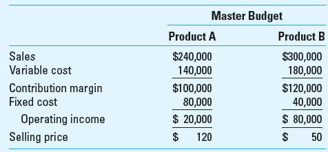 Sales Variances; Flexible-Budget Variance; Review of Chapter 14 Robinson Company has two products, A and B. Robinson's budget for August follows: On September l, these operating results for August were reported: Required 1. For each product determine the following variances measured in contribution margin: a. Flexible-budget variance. b. Sales volume variance. c. Sales quantity variance. d. Sales mix variance. 2. Explain the amount of the flexible-budget variance using the amounts of the selling price and variable cost variances.