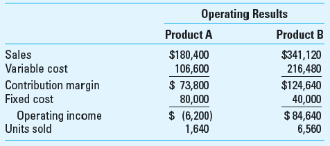 Sales Variances; Flexible-Budget Variance; Review of Chapter 14 Robinson Company has two products, A and B. Robinson's budget for August follows: On September l, these operating results for August were reported: Required 1. For each product determine the following variances measured in contribution margin: a. Flexible-budget variance. b. Sales volume variance. c. Sales quantity variance. d. Sales mix variance. 2. Explain the amount of the flexible-budget variance using the amounts of the selling price and variable cost variances.