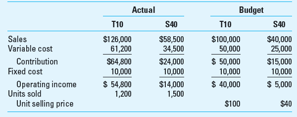 Sales Variances; Flexible-Budget Variance; Review of Chapter 14 Jay Banning, CEO and a major stockholder of Banning Inc., was unhappy with its operating results in 2013. The company manufactures two environmentally friendly industrial cleaning machines used primarily in automobile repair shops, gas stations, and auto dealerships. The master budget and operating results of the year (000s omitted except for the selling price per unit) follow: Required 1. Compute the contribution margin flexible-budget variance, contribution margin sales volume variance, contribution margin sales quantity variance, and contribution margin sales mix variance for each product and for the firm. 2. Write a memo to Jay Banning about the implications of the variances that you just computed on the firm's strategy, planning, and operational control.