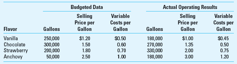 Sales Volume, Sales Quantity, and Sales Mix Variances Classic Ice Cream operates several stores in a major metropolitan city and its suburbs. Its budget and operating data for 2013 follow: Required (in your calculations use 4 significant digits after the decimal point) 1. Compute these variances for the individual flavors and total sold: a. Sales volume. b. Sales mix. Extend the sales mix calculation to five decimal places. c. Sales quantity. 2. Assess sales in 2013 based on your analyses.