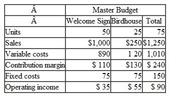 Market Size and Market Share Variances for Small Business Diane's Designs is a small business run out of its owner's house. For the past six months, the company has been selling two products, a welcome sign and a birdhouse. The owner has been concerned about the company's marketing effectiveness. The master budget and actual results for March of this year follow: The total market for welcome signs for the last six months are 3,000 budgeted and 3,000 actual. Diane expected the total market for birdhouses to be 200 units per month; the actual volume for the entire market, however, turned out to be only 175 units per month. Required (rounding differences are acceptable) 1. Compare Diane's Designs' market share for welcome signs and birdhouses. 2. What is the market share contribution margin variance 3. What is the market size contribution margin variance 4. Explain possible reasons for these variances.