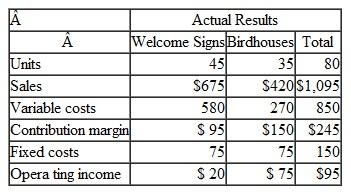 Market Size and Market Share Variances for Small Business Diane's Designs is a small business run out of its owner's house. For the past six months, the company has been selling two products, a welcome sign and a birdhouse. The owner has been concerned about the company's marketing effectiveness. The master budget and actual results for March of this year follow: The total market for welcome signs for the last six months are 3,000 budgeted and 3,000 actual. Diane expected the total market for birdhouses to be 200 units per month; the actual volume for the entire market, however, turned out to be only 175 units per month. Required (rounding differences are acceptable) 1. Compare Diane's Designs' market share for welcome signs and birdhouses. 2. What is the market share contribution margin variance 3. What is the market size contribution margin variance 4. Explain possible reasons for these variances.