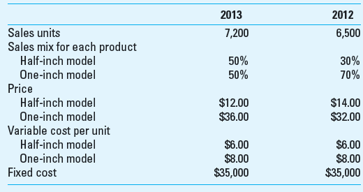 Comparative Income Statements and Sales Performance Variances; Current to Prior Year Clippers Inc. (CI) manufactures two types of garden clippers. A light duty model called the halfinch is intended for clipping branches and stems up to one-half inch thick. The one-inch model is designed for heavier stems and branches. To boost sales, CI decided at the beginning of 2013 to reduce the price of the half-inch model to better position its price relative to some key competitors. On the other hand, CI felt that the one-inch model was technically superior to competitors' models and decided that a small price increase was appropriate. The data for the current and prior year are as follows: Required 1. Calculate a comparative contribution income statement for CI for 2013 that shows the volume and selling price variances for each product based on contribution margin. ( Hint: Use Exhibit 16.15 as an example.) 2. Determine the sales mix variance and the sales quantity variance for each product, based on contribution margin. 3. Did the price change have the expected results Why or why not