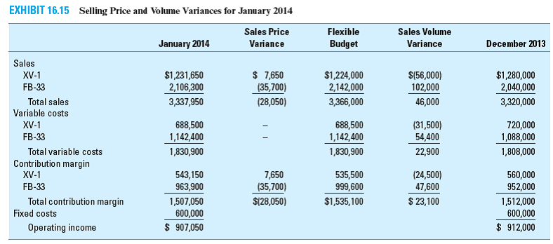 Comparative Income Statements and Sales Performance Variances; Current to Prior Year Green Grow Inc. manufactures riding lawn mowers that it sells to the large discount stores such as Walmart, Lowes, and Home Depot. The mowers are marketed as a value product, with good quality at a very good price. The company's two products are the Quality mower, which in 2012 sold for $1,200 (the discounters retailed it for $1,500), and the Heavy Duty model, which Green Grow Inc. sold for $1,600 (and was retailed for $2,200). At the end of 2012, the company has come under increased price competition from other manufacturers. The company believes it must reduce its price in 2013 on both products to keep its current market share with sales of 3,500 units. The unit variable costs for the Quality product are $800 and $950 for the Heavy Duty product. Management does not believe it can reduce these variable costs for the coming year but will begin to study ways to do so for 2014. In the meantime, the company management believes it can maintain its total market share by increasing its advertising expenses by $150,000 and cutting the price on both models by 10%. Fixed costs were $550,000 in 2012 and are not expected to change in 2013, with the exception of the increase in advertising. In 2012 the sales mix was 40% for Quality and 60% for Heavy Duty, respectively. In 2013, the sales mix was 50% for Quality and 50% for Heavy Duty, respectively. Required 1. Calculate a comparative contribution income statement for Green Grow Inc. for 2013 that shows the volume and selling price variances for each product based on contribution margin. ( Hint: Use Exhibit 16.15 as an example.) 2. Determine the sales mix variance and the sales quantity variance for each product, based on contribution margin. 3. Did the price change and increase in advertising have the expected results Why or why not 4. What methods should Green Grow Inc. adopt to become more competitive in 2013 and 2014 Reference:
