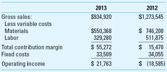 Sales and Variable Cost Variances; Current to Prior Year; Review of Chapter 14 RJM Enterprises is a manufacturer of consumer electronics products. The industry is very competitive and RJM has seen its profits fall in recent years, including an operating loss of $18,585 in 2012. RJM was able to turn that around in 2013 by aggressively cutting costs. The summarized financial results for RJM are shown below. Jim Green, the management accountant at RJM, is analyzing the company's performance for 2013, in order explain to management the specific aspects that drove the company to success. Some of the information Jim obtained is: Assume that RJM, for efficiency and to reduce cost, maintains little or no materials or work in- process inventory. Required 1. Determine the selling price variance for 2013 based on sales dollars. Determine the volume variance based on contribution margin. 2. Determine the variable cost variances: a. The usage and price variances for materials. b. The usage and rate variances for labor. 3. Interpret your findings in requirements 1 and 2 above.