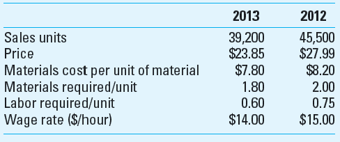 Sales and Variable Cost Variances; Current to Prior Year; Review of Chapter 14 RJM Enterprises is a manufacturer of consumer electronics products. The industry is very competitive and RJM has seen its profits fall in recent years, including an operating loss of $18,585 in 2012. RJM was able to turn that around in 2013 by aggressively cutting costs. The summarized financial results for RJM are shown below. Jim Green, the management accountant at RJM, is analyzing the company's performance for 2013, in order explain to management the specific aspects that drove the company to success. Some of the information Jim obtained is: Assume that RJM, for efficiency and to reduce cost, maintains little or no materials or work in- process inventory. Required 1. Determine the selling price variance for 2013 based on sales dollars. Determine the volume variance based on contribution margin. 2. Determine the variable cost variances: a. The usage and price variances for materials. b. The usage and rate variances for labor. 3. Interpret your findings in requirements 1 and 2 above.