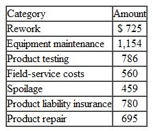 Listed below are selected items from the cost-of-quality (COQ) report for Watson Products for last month. What is Watson's total prevention and appraisal cost for the month