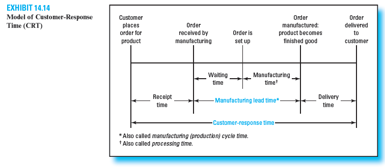 A customer's order is delivered (received by the customer) on December 1, 2013. This order was placed with the company on September 1, 2013, and received by the manufacturing department on September 15, 2013. Actual production on the order began on October 15, 2013, and was completed November 15, 2013. Based on this information, calculate the following for this order: total customer-response time (CRT); order receipt time; manufacturing lead time (processing time); manufacturing wait time; manufacturing time; and delivery time. ( Hint: Refer to Exhibit 14.14.) Prepare your answers in days. Reference: