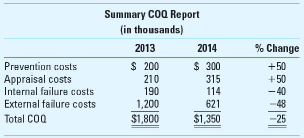 In 2014 a manufacturing company instituted a total quality management (TQM) program producing the comparative report shown below: On the basis of this report, which one of the following statements is most likely correct a. An increase in conformance costs resulted in a higher-quality product and, therefore, a decrease in nonconformance costs. b. An increase in inspection costs was solely responsible for the decrease in quality costs. c. Quality costs such as scrap and rework decreased by 48%.