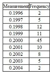 Taguchi Loss Function Analysis (Appendix) Flextronchip, an OEM manufacturer, has a fifth-generation chip for cell phones, with chip specification of 0.2 ± 0.0002 mm for the distance between two adjacent pins. The loss due to a defective chip has been estimated as $20. Required 1. Compute the value of k in the Taguchi loss function. 2. Assume that the quality control manager takes a sample of 100 chips from the production process. The results are as follows: a. Calculate the estimated quality loss for each of the observed measurements. b. Calculate the expected (i.e., average) loss for the production process as a whole. 3. Using the data from (2) above: a. Determine the variance in the measured distance between two pins. b. Calculate the expected loss of the process using the calculated variance, per the method presented by Albrecht and Roth, The Measurement of Quality Costs: An Alternative Paradigm, Accounting Horizons (June 1992), pp. 1527.