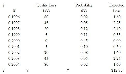 1.Value of k , the cost coefficient, in the Taguchi Loss Function, L( x ): L(x) = k ( x - T) 2 k = $20/0.0002 2 = $20/0.00000004 = $500,000,000 2.Expected Loss Using Taguchi Function: 3.Expected Loss Using Variance Data (see table below), per Albrecht and Roth, The Measurement of Quality Costs: An Alternative Paradigm, Accounting Horizons (June 1992), pp. 15-27: a. D 2 = (0.199991 - 0.2) 2 , where 0.20 = target value and 0.199991 = x (bar) = mean value of the quality characteristic = 0.000000000081 b. = $500,000,000 x (0.000000025419 + 0.000000000081) = $12.75