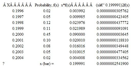 1.Value of k , the cost coefficient, in the Taguchi Loss Function, L( x ): L(x) = k ( x - T) 2 k = $20/0.0002 2 = $20/0.00000004 = $500,000,000 2.Expected Loss Using Taguchi Function: 3.Expected Loss Using Variance Data (see table below), per Albrecht and Roth, The Measurement of Quality Costs: An Alternative Paradigm, Accounting Horizons (June 1992), pp. 15-27: a. D 2 = (0.199991 - 0.2) 2 , where 0.20 = target value and 0.199991 = x (bar) = mean value of the quality characteristic = 0.000000000081 b. = $500,000,000 x (0.000000025419 + 0.000000000081) = $12.75
